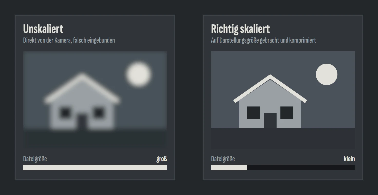 Schematische Darstellung: unskaliert und unscharf gegen richtig skaliert Schematischer Vergleich: links ein unscharfes Bild mit großer Dateigröße, rechts dasselbe Motiv scharf mit kleiner Dateigröße